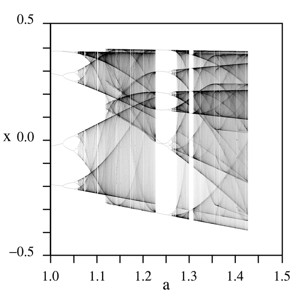 600px-henonmap_bifurcationdiagram